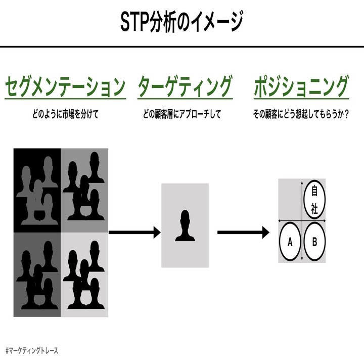 Stp分析をマーケティングトレースで活用する際のポイント 黒澤 友貴 Note