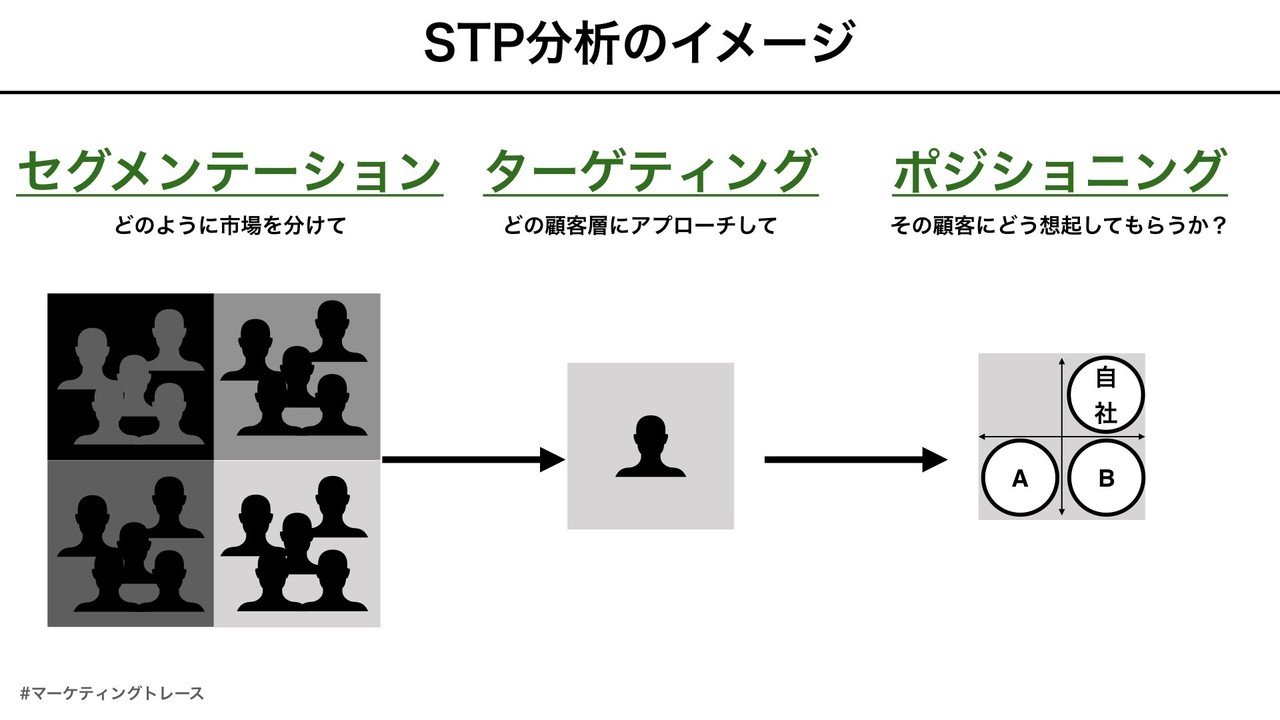 Stp分析をマーケティングトレースで活用する際のポイント 黒澤 友貴 Note Stp分析をマーケティングトレースで活用する際のポイント 黒澤 友貴 Note