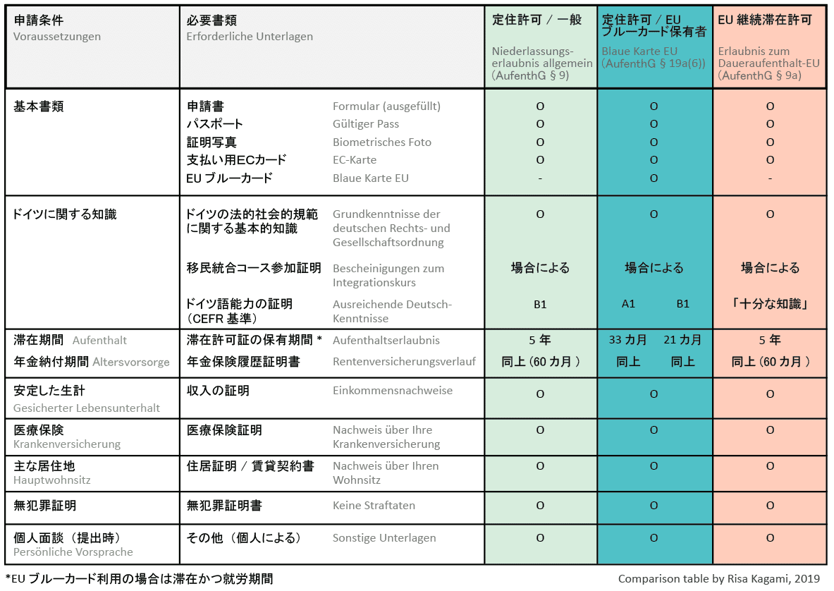 ドイツの定住許可取得について｜risakagami