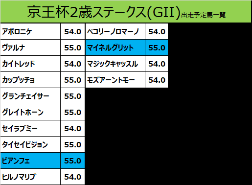 京王杯２歳ステークス2019の予想用・出走予定馬一覧