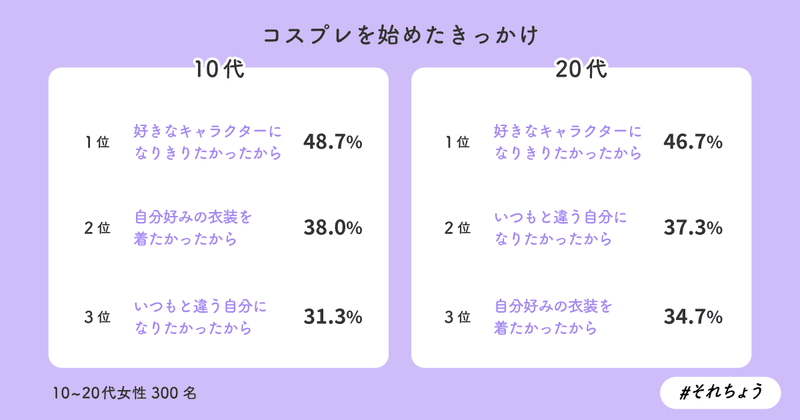 10 代女性 仮装 とは一味違う コスプレイヤーの実態調査 それちょう Note 10 代女性 仮装 とは一味違う コスプレイヤーの実態調査 それちょう Note