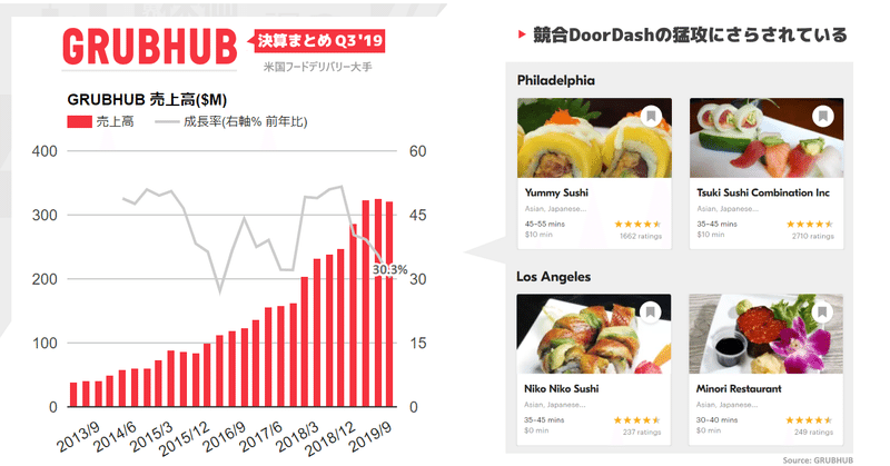 大暴落のGRUBHUB(グラブハブ)決算Q3'19で米国フードデリバリー業界の状況を総括するCEOの手紙が面白い。競合DoorDashなどの猛攻で全米デリバリーエリアの広さ等もコモディティ化(NYSE:GRUB)