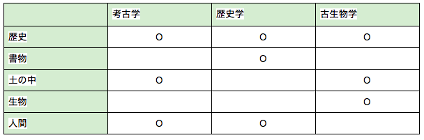 英語 考古 学