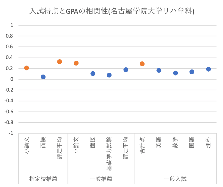 大学入試と入学後の成績の関係 まつーらとしお Note 大学入試と入学後の成績の関係 まつーらとしお Note