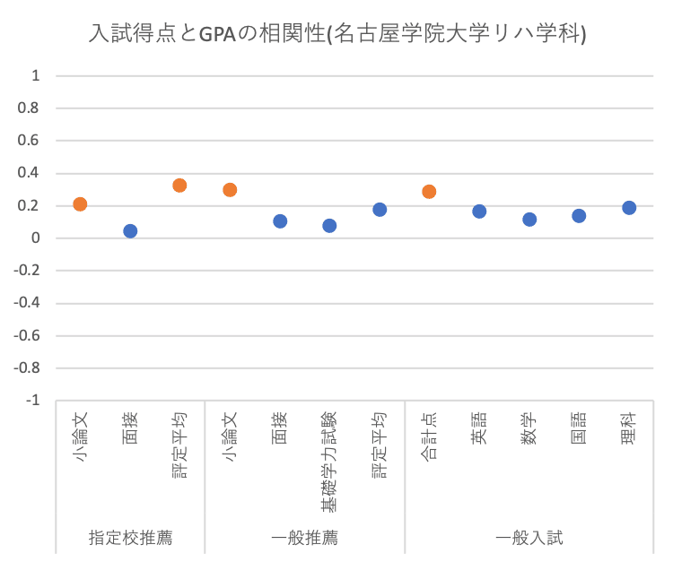 大学入試と入学後の成績の関係 まつーらとしお Note