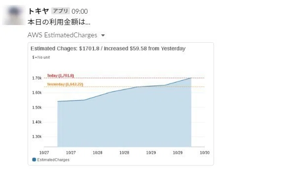 Awsの利用料を把握する S U M I Note