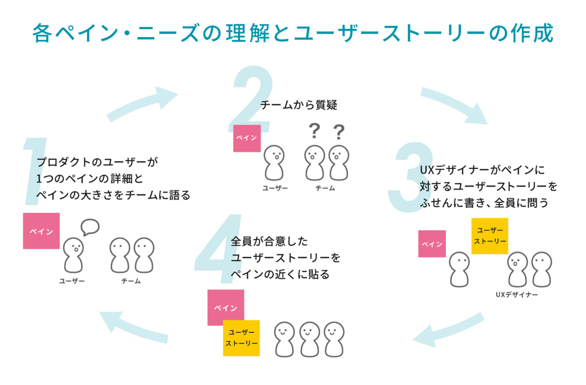 各ペイン・ニーズの理解とユーザーストーリーの作成