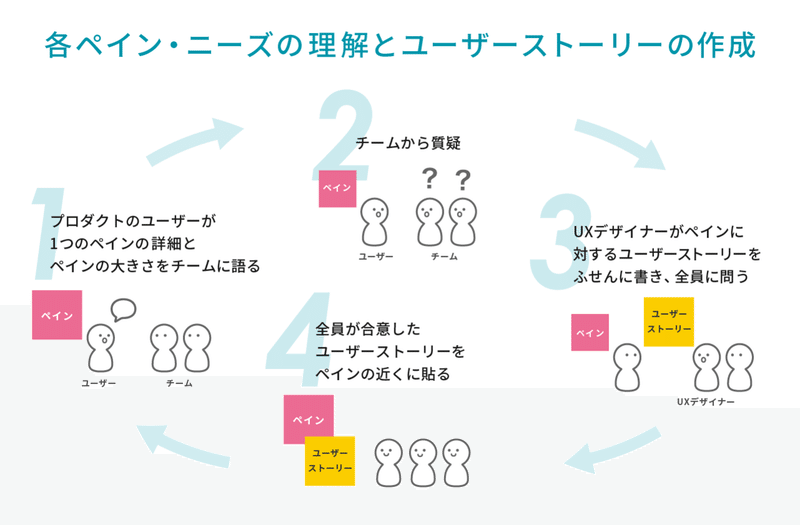 各ペイン・ニーズの理解とユーザーストーリーの作成