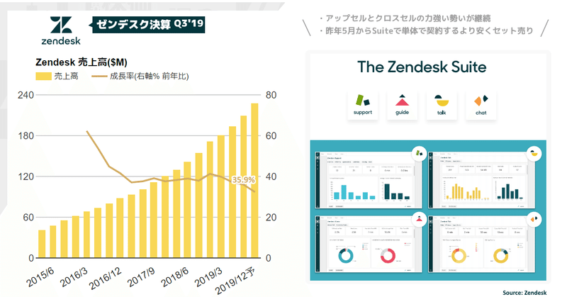 Zendesk(ゼンデスク)決算Q3'19では米国の堅調さ目立つ。有料顧客数は15万社を超えスイート戦略をさらに前進させたカスタマーサポートプラットフォーム。CRM参入も買収などで補強(NYSE:ZEN)
