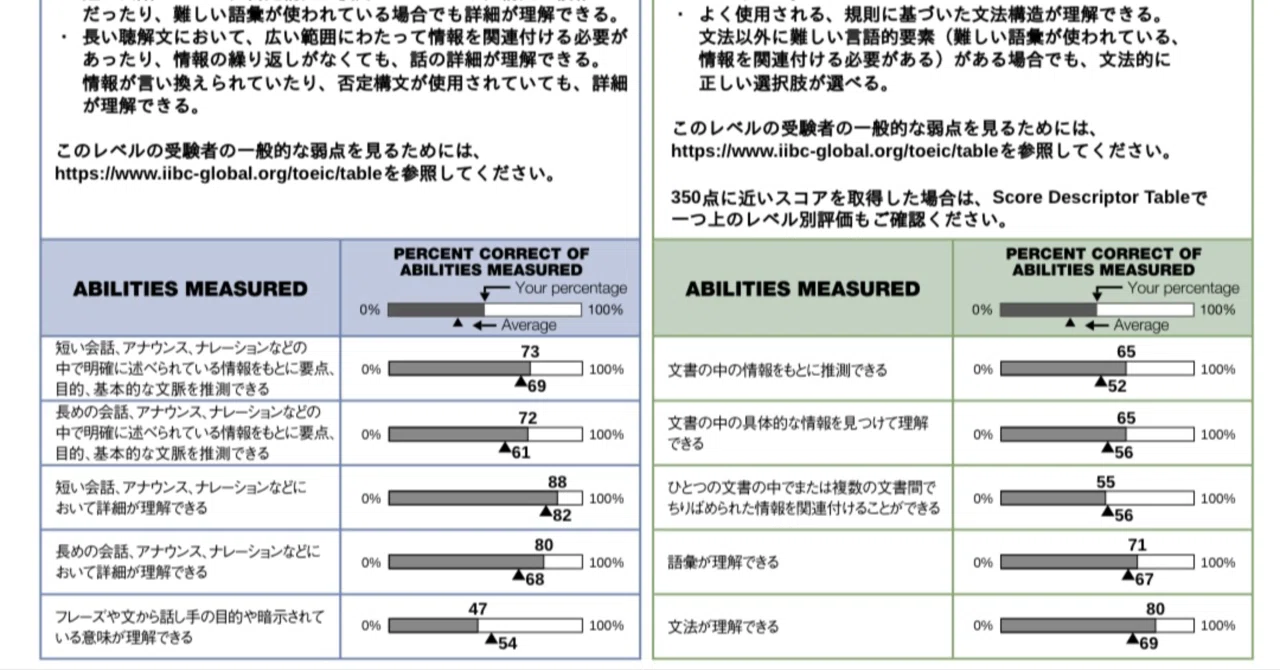 TOEICの点数が目標より低すぎて絶望｜Yudai