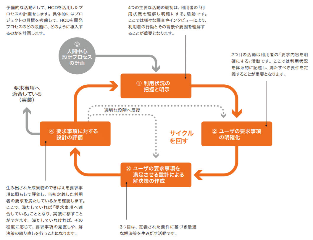 人間中心設計の導入に向けて ～HCDのサイクルとキャズム～｜水本 徹