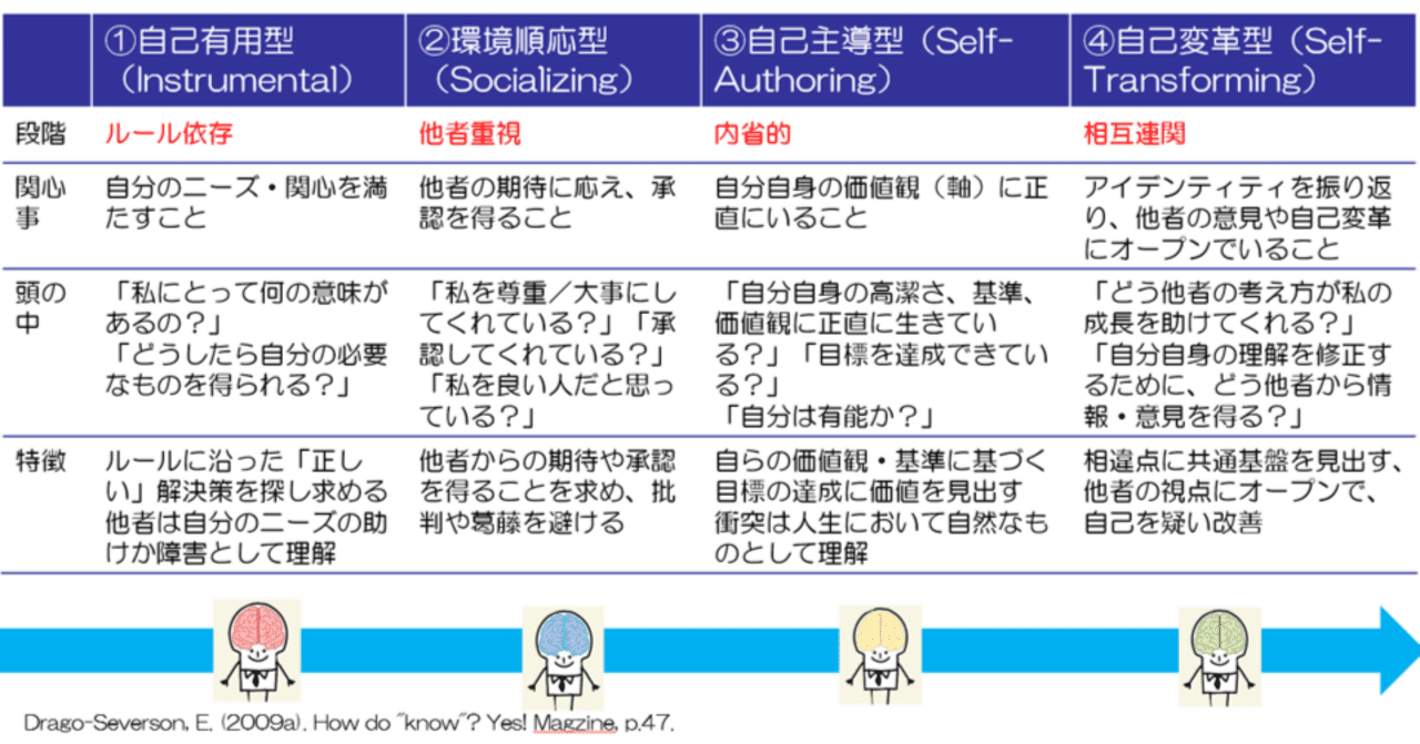 大人の「4つの発達段階」と、段階に応じたサポート/チャレンジとは?~構築発達理論②~|Hiro@留学・教育・リーダーシップ