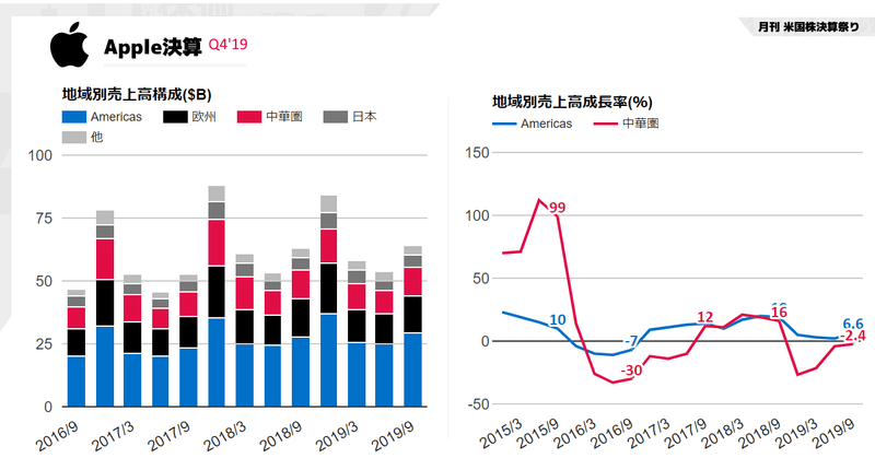 Apple決算Q4'19はサービス事業(+18%)とウェアラブル・アクセなどその他売上高(+54.4%)の増収が牽引。中華圏売上高が前年比-2.4%と大幅減収から復調進む(NASDAQ:AAPL)