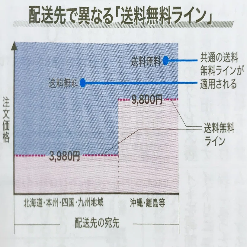 楽天市場が沖縄・離島向けの送料無料ラインを9800円に変更したワケ 