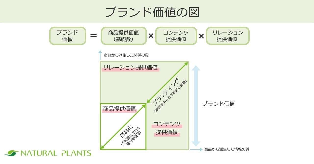 ブランド価値の図_修正