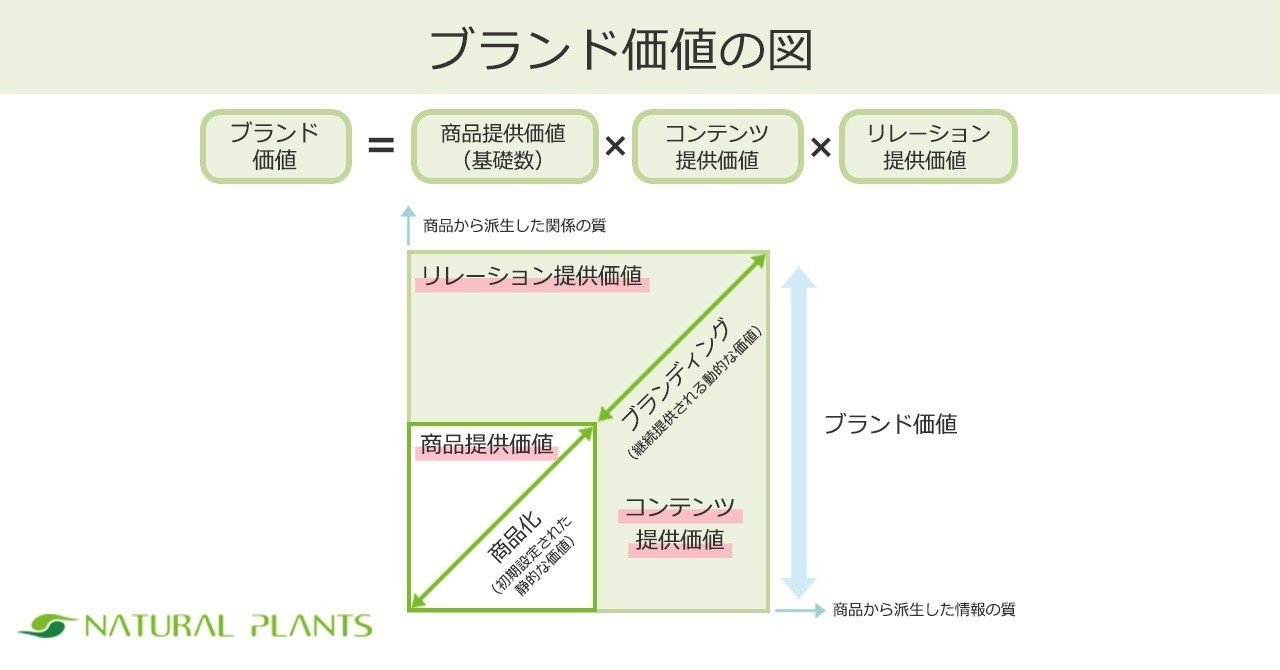 コモディティ化された市場から抜け出す コンテンツ提供価値 と リレーション提供価値 とは ナチュラルプランツ公式note note