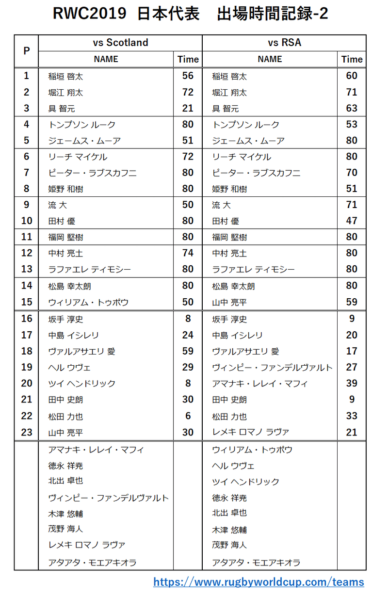 RWC2019日本代表出場時間記録-3