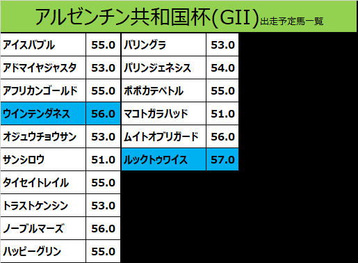 アルゼンチン共和国杯2019の予想用・出走予定馬一覧