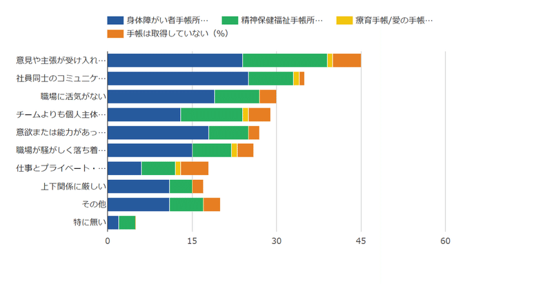 社風 職場の雰囲気への満足度に関するアンケート調査 ゼネラルパートナーズ Note