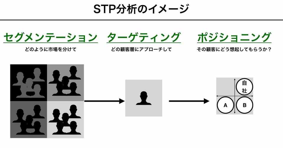 Stp分析をマーケティングトレースで活用する際のポイント 黒澤 友貴 ブランディングテクノロジー Note