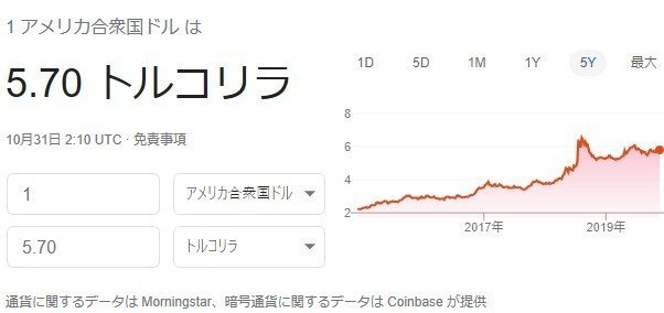 トルコ・リラ　5年