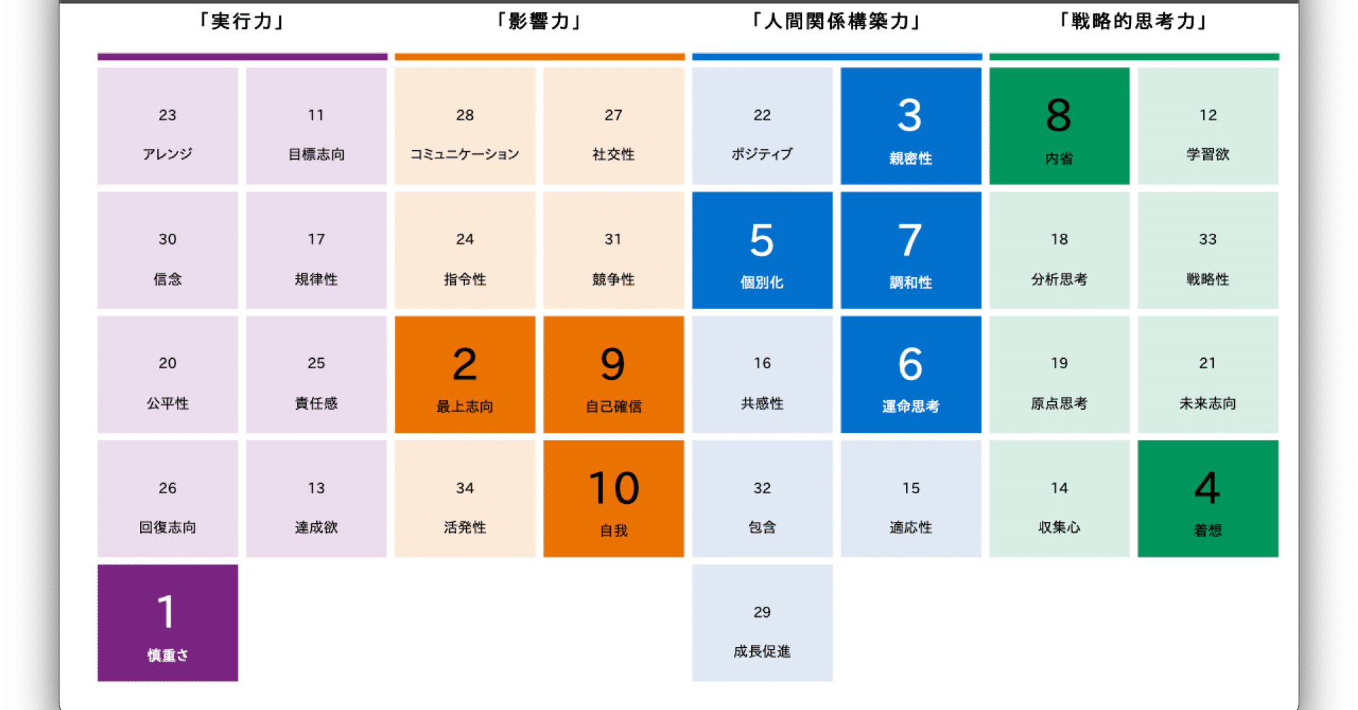 自己紹介②（クリフトンストレングス®を活用した自己分析）｜前山田純
