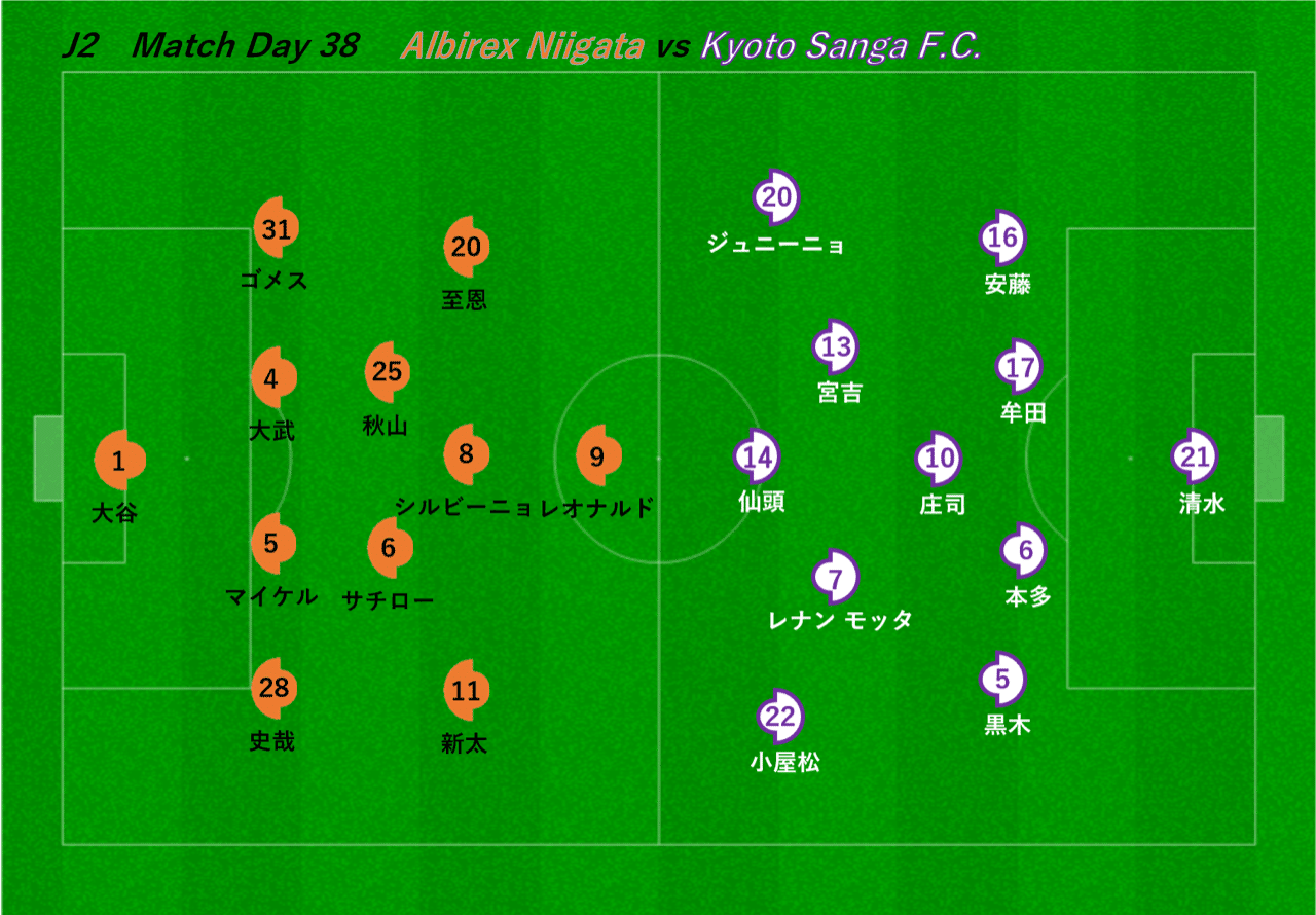 J2第38節 Vs京都サンガf C それぞれの立ち位置 アルビレビュー あるけん Note