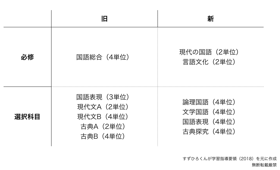 どうなる高校国語－文学の時間が減らされる？？｜すずひろくん