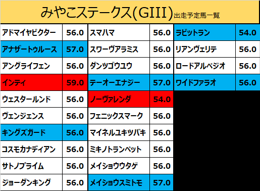 みやこステークス2019の予想用・出走予定馬一覧