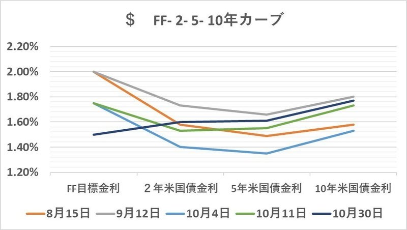 $  FF- 2- 5- 10yr  30 Oct 2019（グラフ）