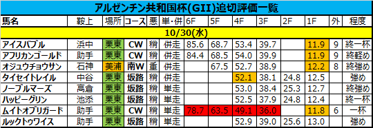 アルゼンチン共和国杯2019の追い切り・調教評価一覧