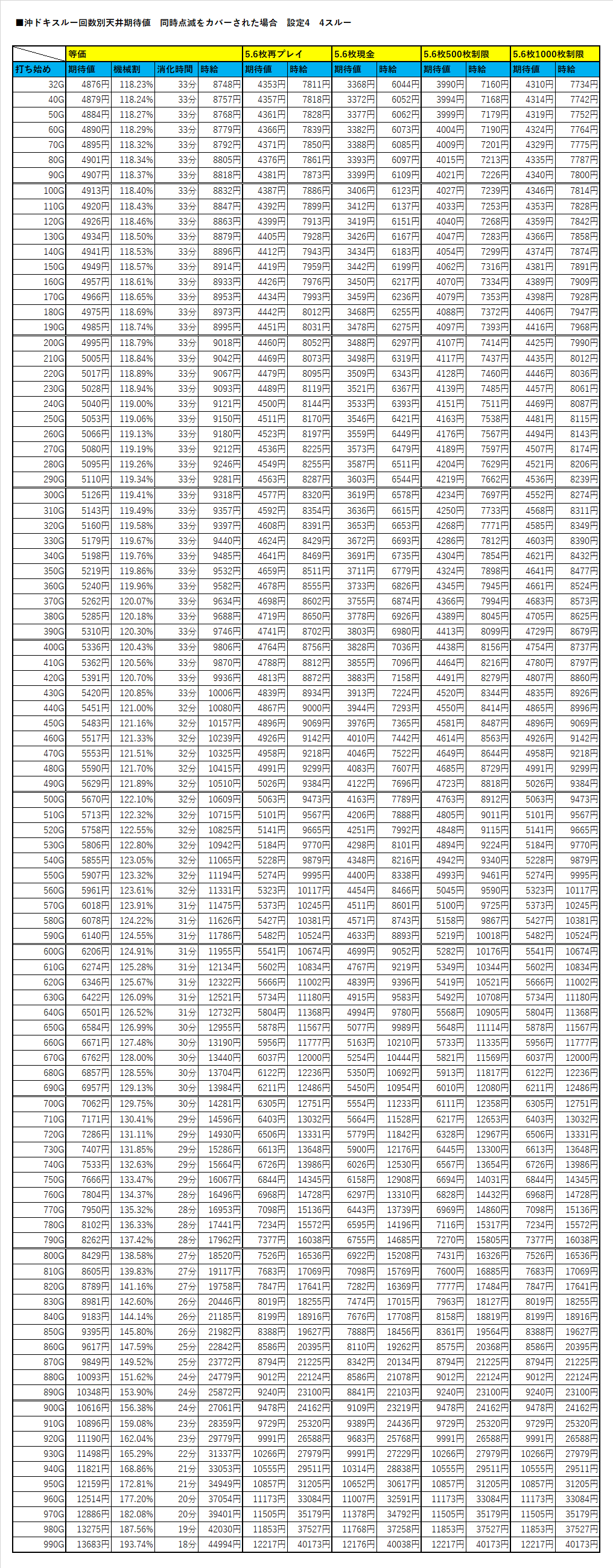 沖ドキ!_天井期待値_設定4_スルー回数別天井期待値_同時点滅をカバー