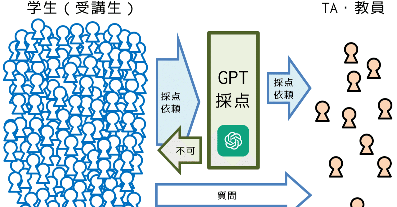 GPT＋プロンプトを活用したプログラミング課題半自動採点のPP-Checker