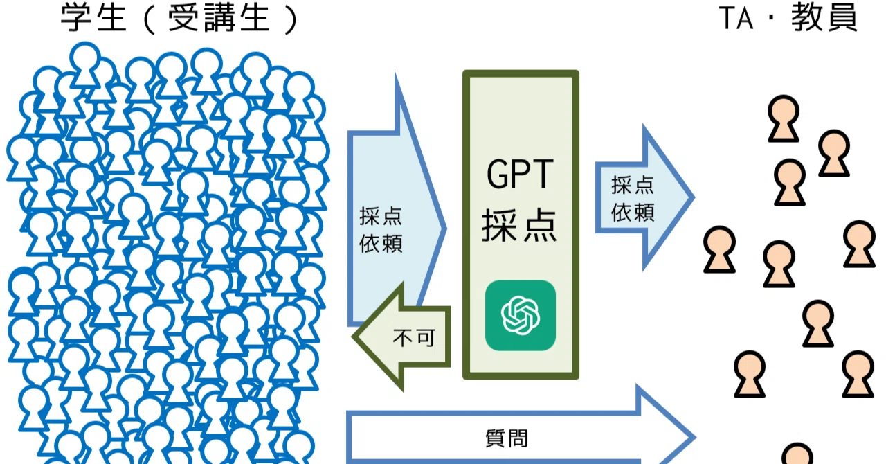 GPT＋プロンプトを活用したプログラミング課題半自動採点のPP-Checker