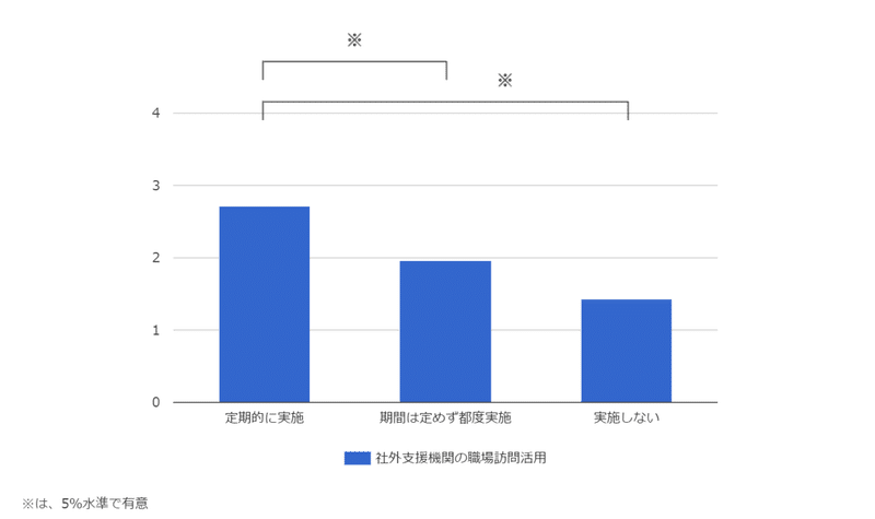 入社後の相談体制３