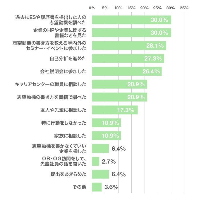 志望動機を述べるってそんなに難しい の話 室井 健人 Note