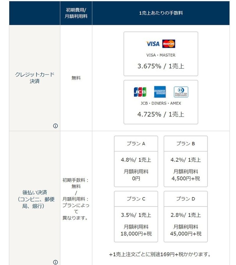 日本国内で最も決済手数料が安いネットショップ Ecカートサービスとは 売れるネットショップの教科書 Note