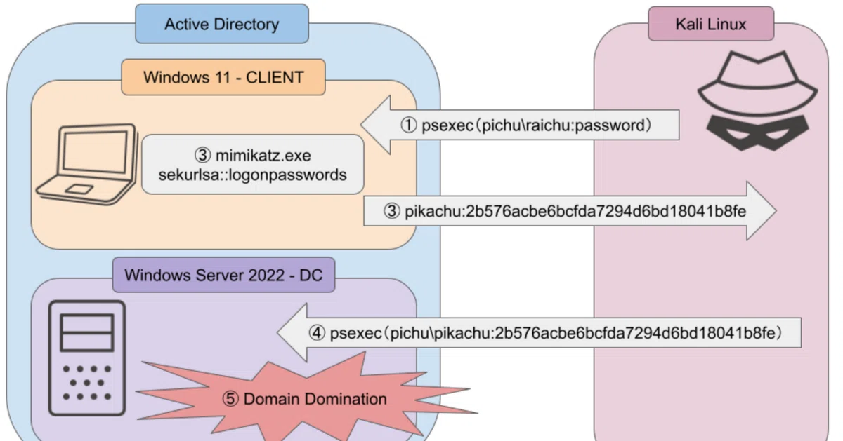 Active Directory で Pass-The-Hash を体験する｜ぴちゅ
