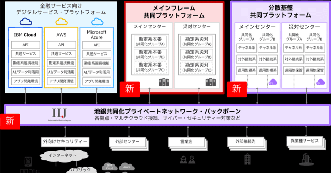 三菱UFJ銀行、IIJとの協業により、既存の枠組みを超え、地域金融機関向けに新たに「金融ハイブリッドクラウド・プラットフォーム」の提供を開始（2024/10/01、 ニュースリリース）｜河合一彦