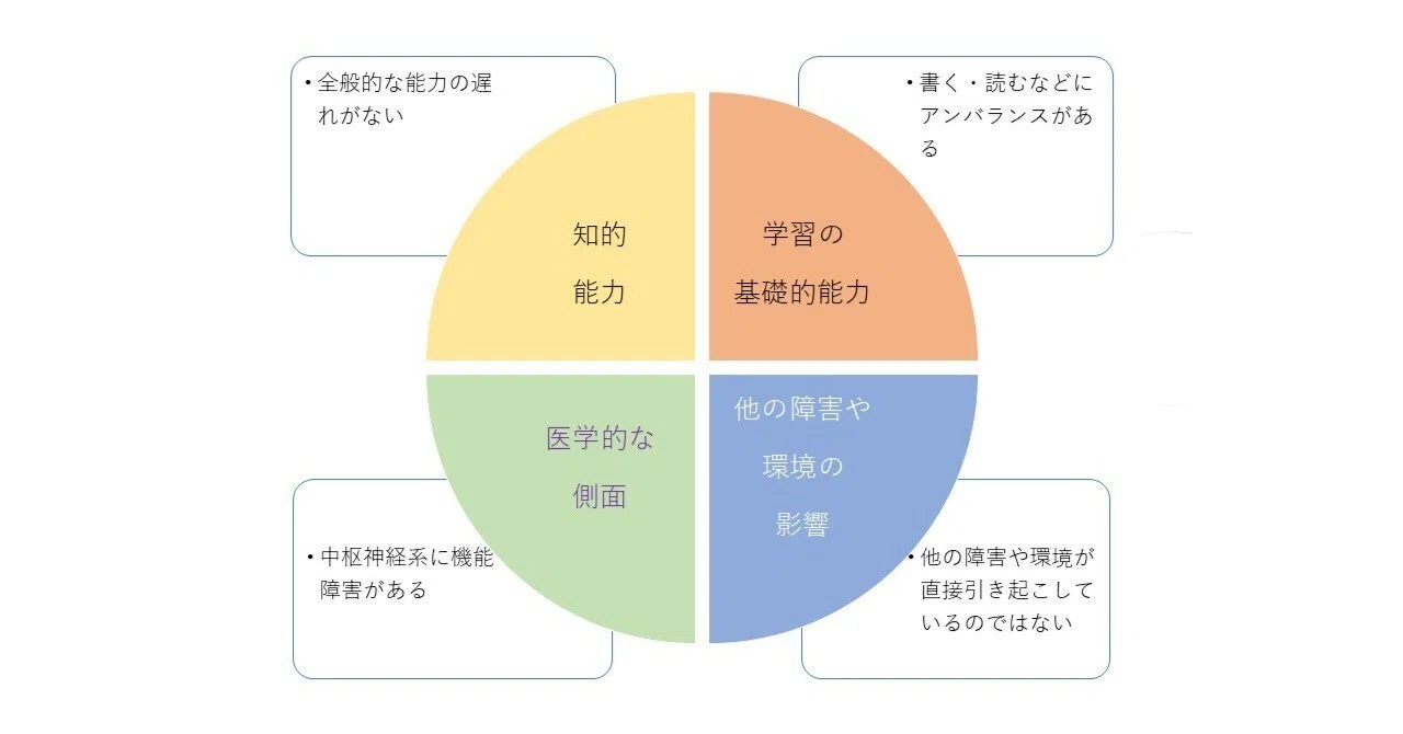 What is LD (Learning Disabilities)?｜イーワンスクエア