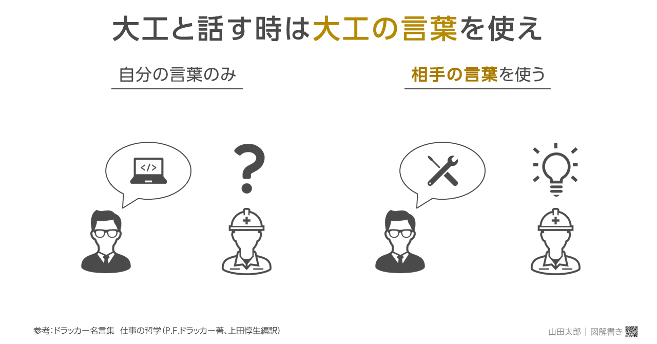図解679 大工と話す時は 大工の言葉 を使え 山田太郎 図解描き Note 図解679 大工と話す時は 大工の言葉 を使え 山田太郎 図解描き Note