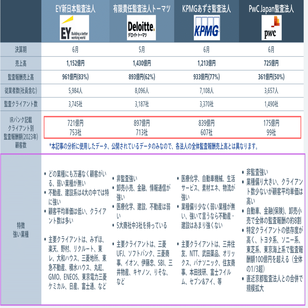 24年最新版】4大監査法人(Big4)比較_業種別の監査報酬額｜Koji_会計士