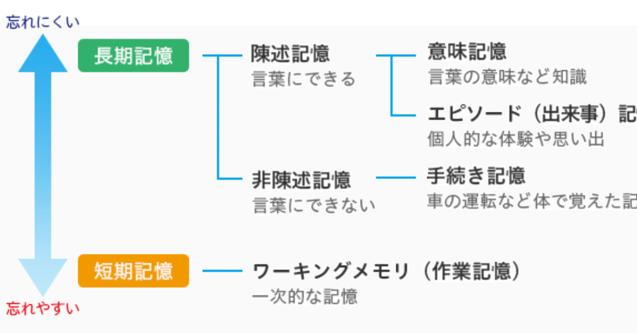 記憶する技術 文庫）記憶する技術 | サンマーク出版