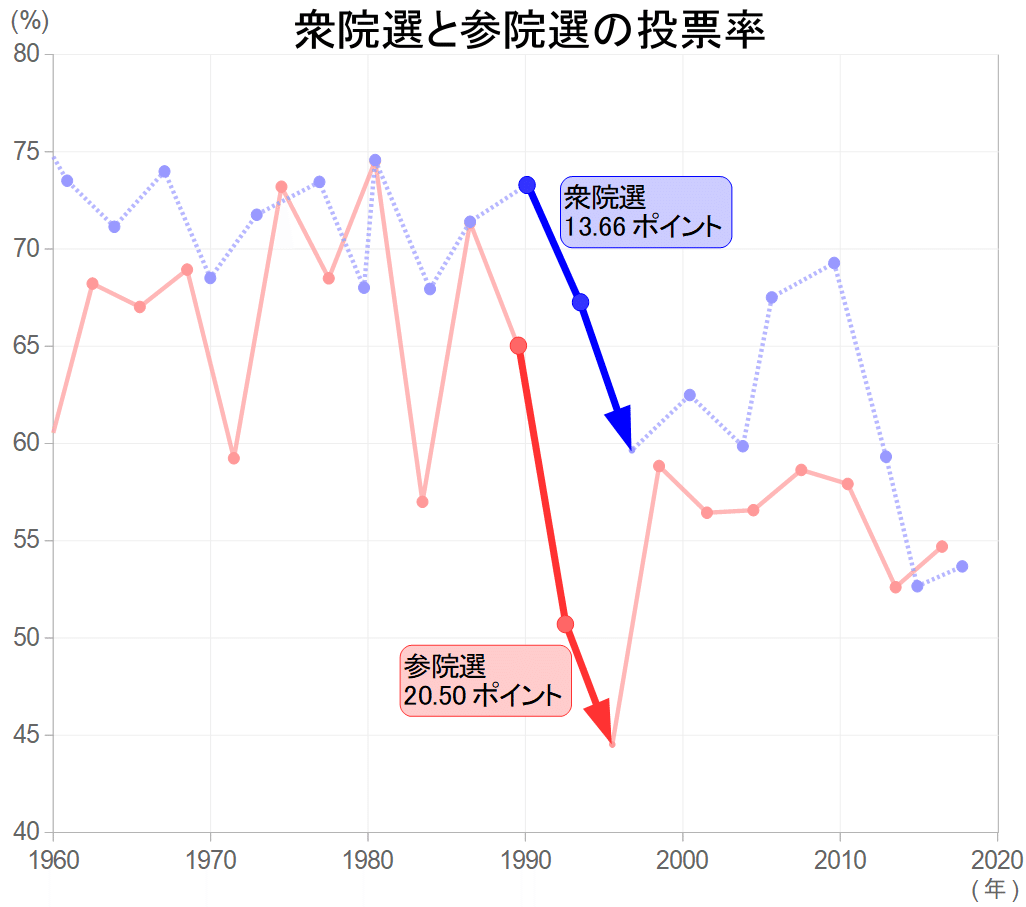 投票率の崩壊」はどこで起きていたか｜三春充希(はる) ⭐未来社会プロジェクト