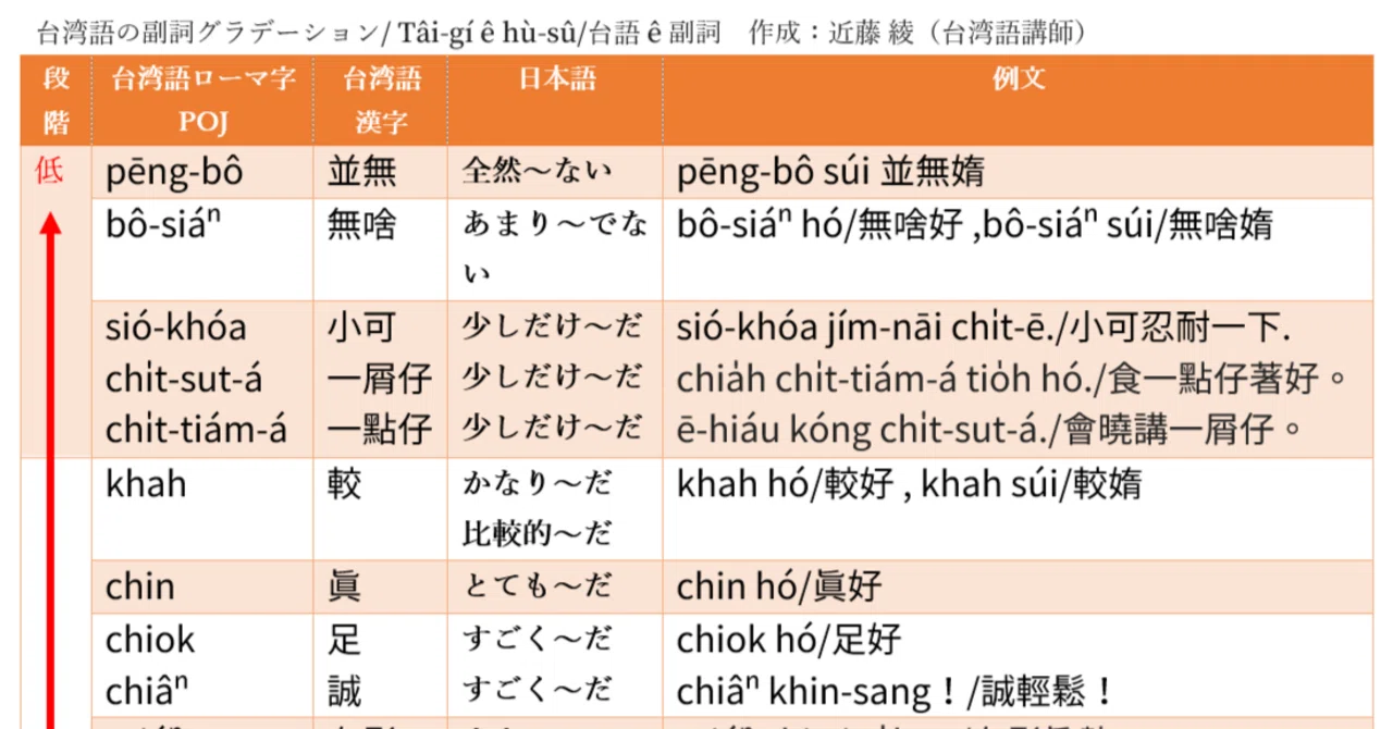 大公開！DLフリー！】台湾語の副詞グラデーション表｜近藤 綾の「台湾