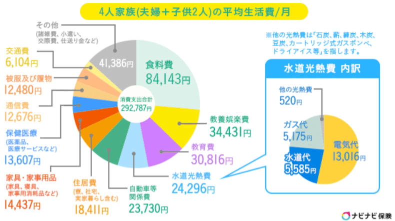 総務省統計局の統計データ「家計調査報告書（家計収支編）令和4