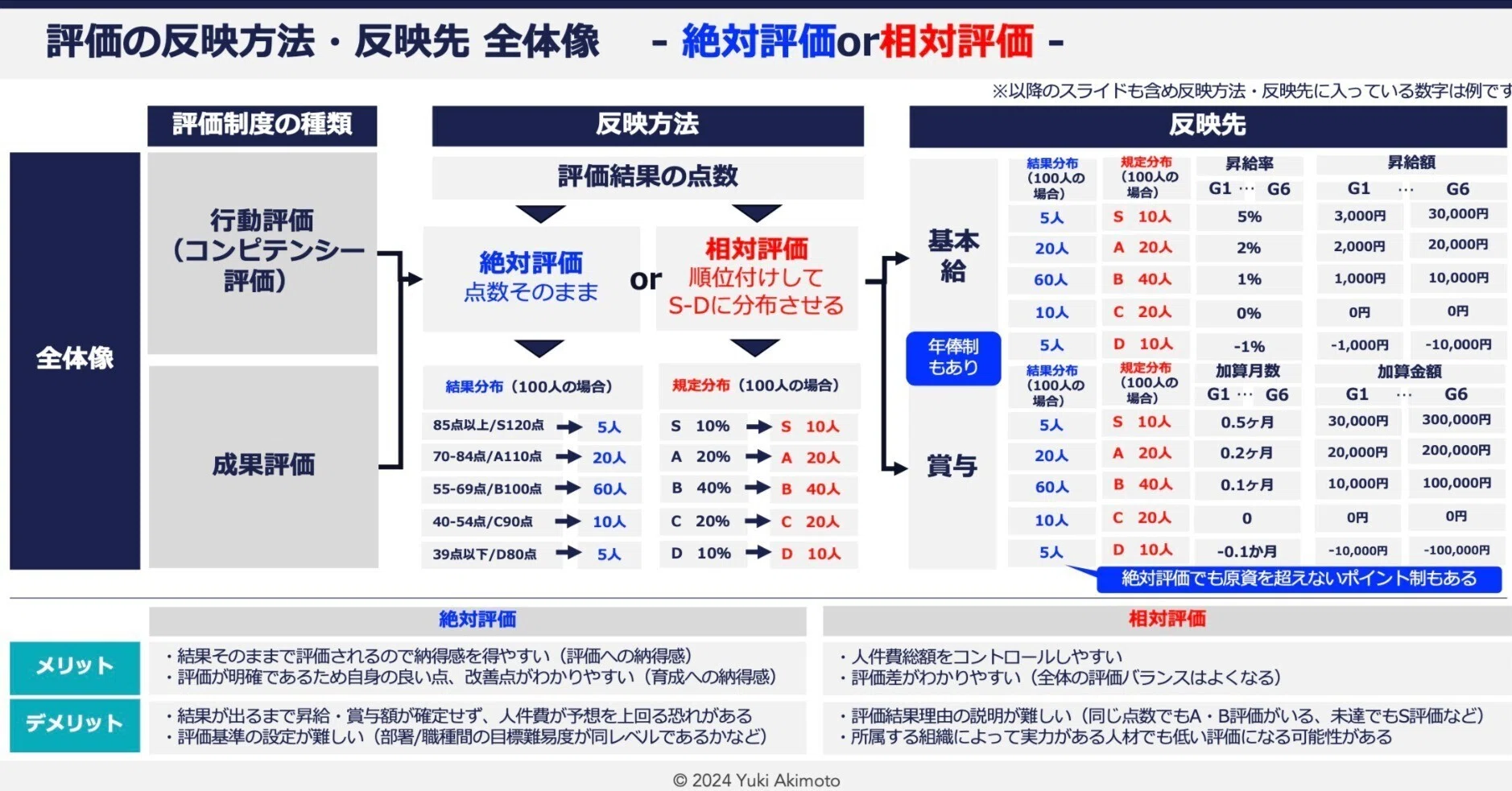 人事制度（等級・評価・報酬）設計- 運用に向けての検討事項 -｜秋元 優喜