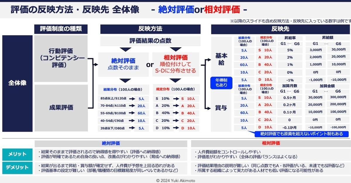 人事制度（等級・評価・報酬）設計- 運用に向けての検討事項