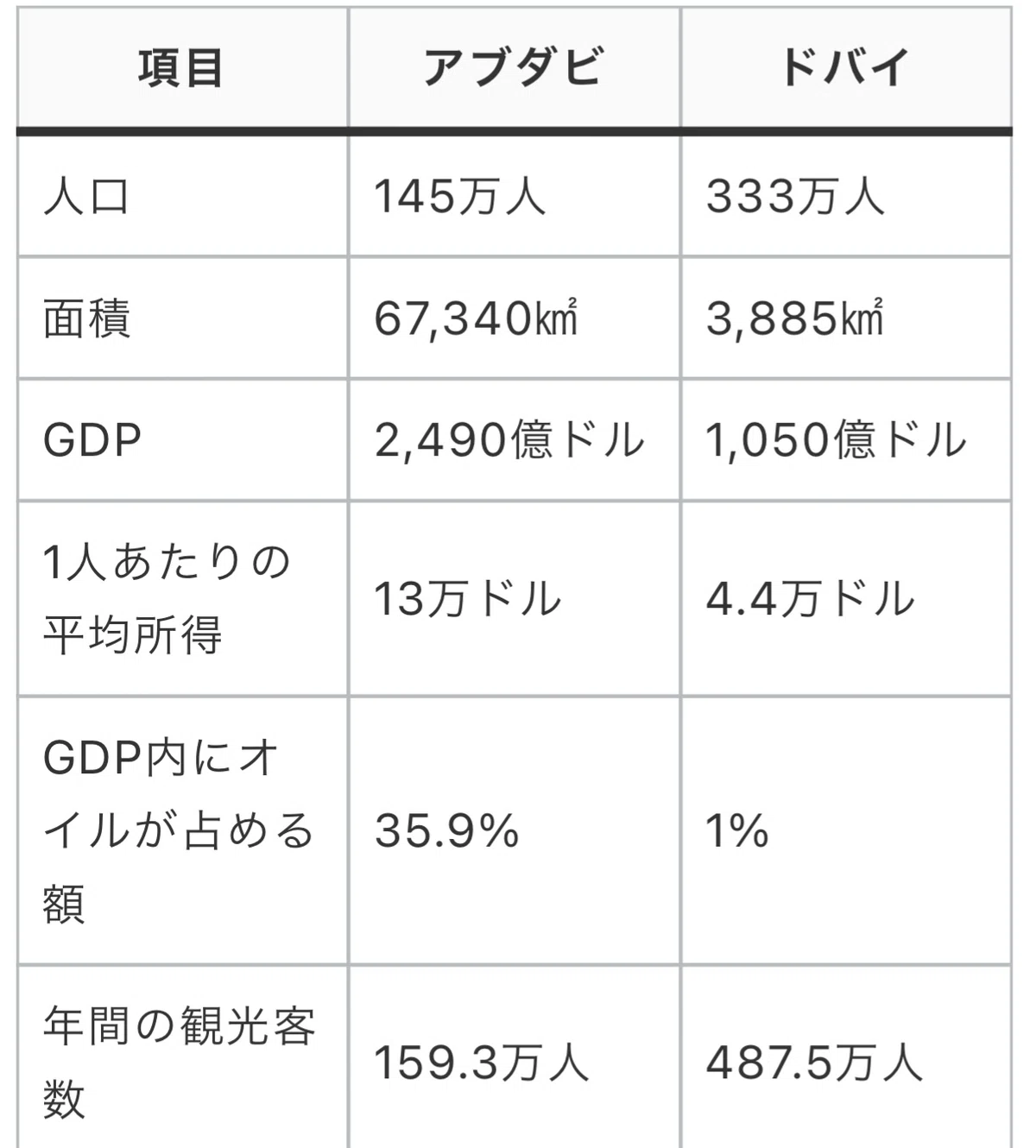 アブダビ ドバイ 違い