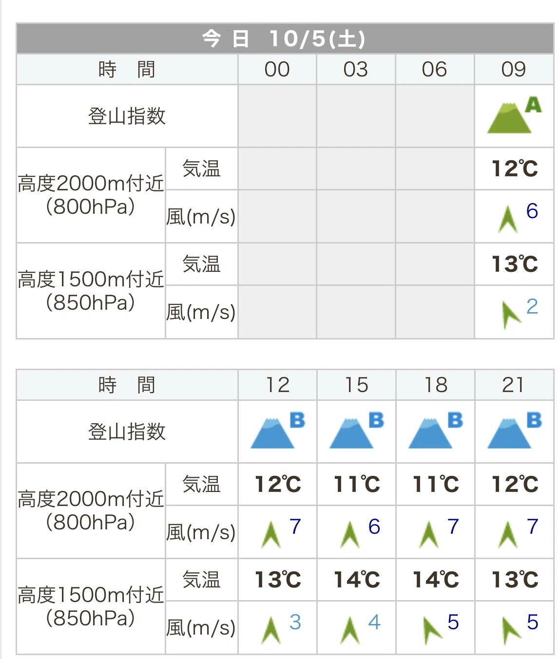谷川岳 の 天気 予報